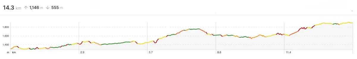 Trek from Jagat to Lokpa altitude chart